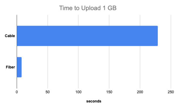 A graph displaying the difference between cable and fiber upload speeds