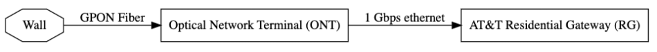 A graph displaying the typical setup for AT&T Fiber