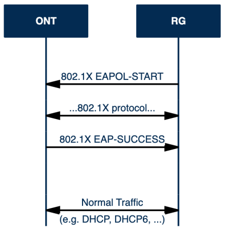 A diagram of the RG's authentication to the ONT