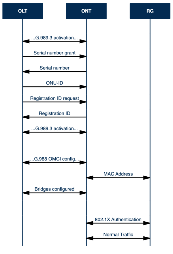 A diagram of how the ONT and RG communicate with AT&T's network